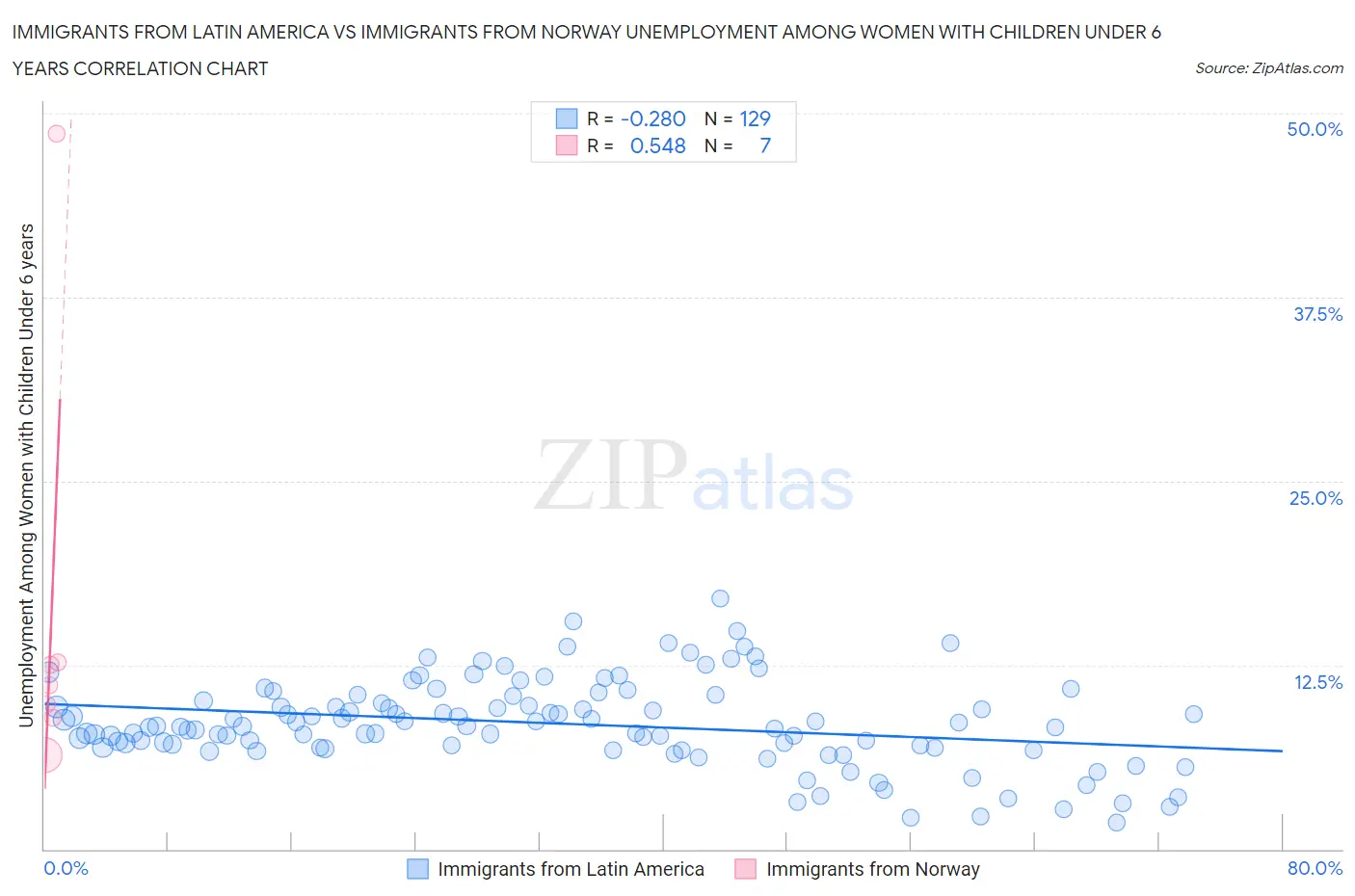Immigrants from Latin America vs Immigrants from Norway Unemployment Among Women with Children Under 6 years