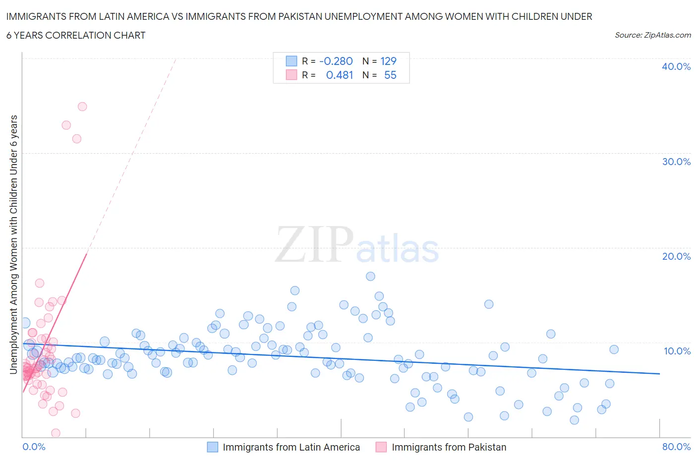 Immigrants from Latin America vs Immigrants from Pakistan Unemployment Among Women with Children Under 6 years