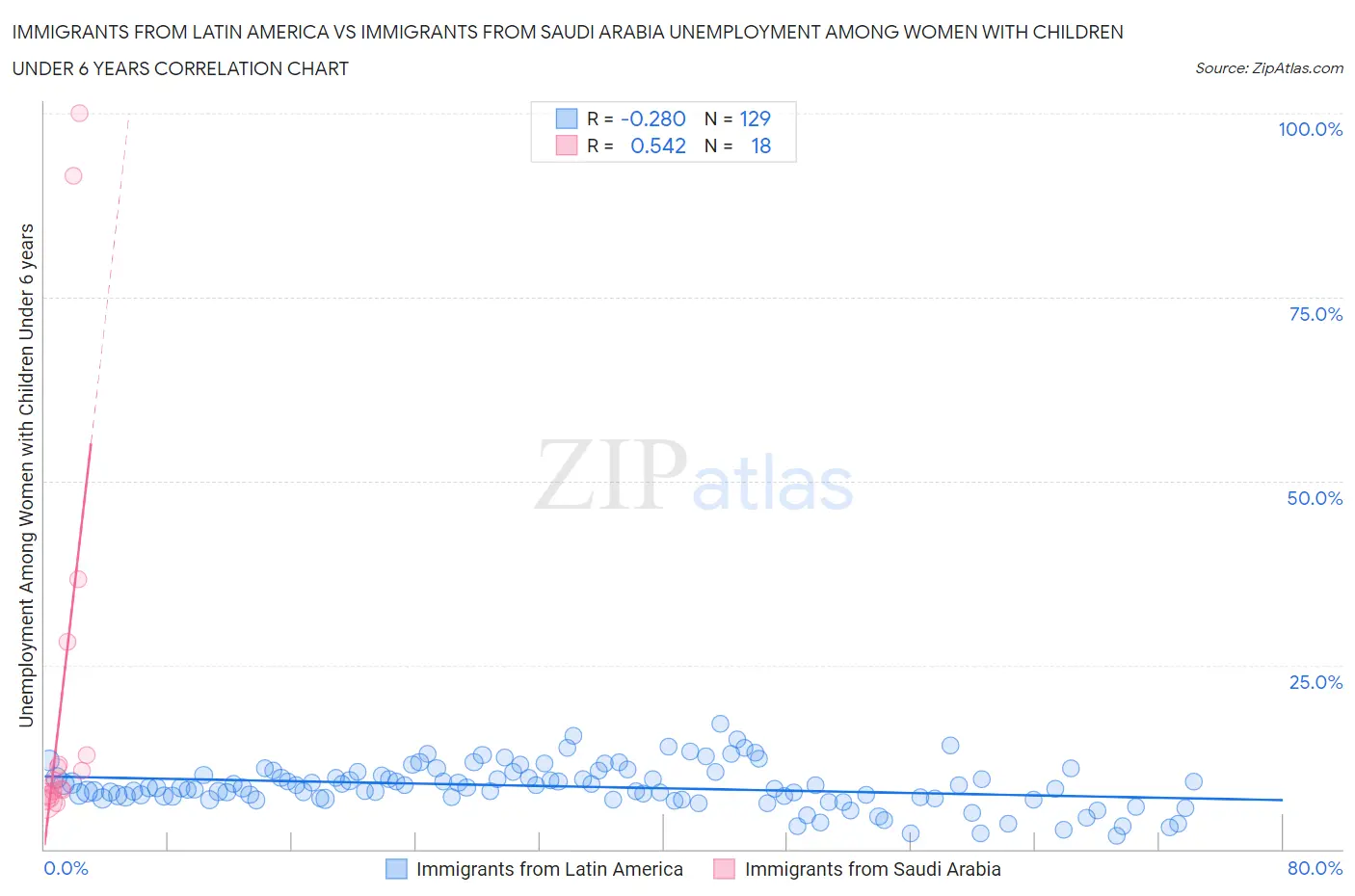 Immigrants from Latin America vs Immigrants from Saudi Arabia Unemployment Among Women with Children Under 6 years