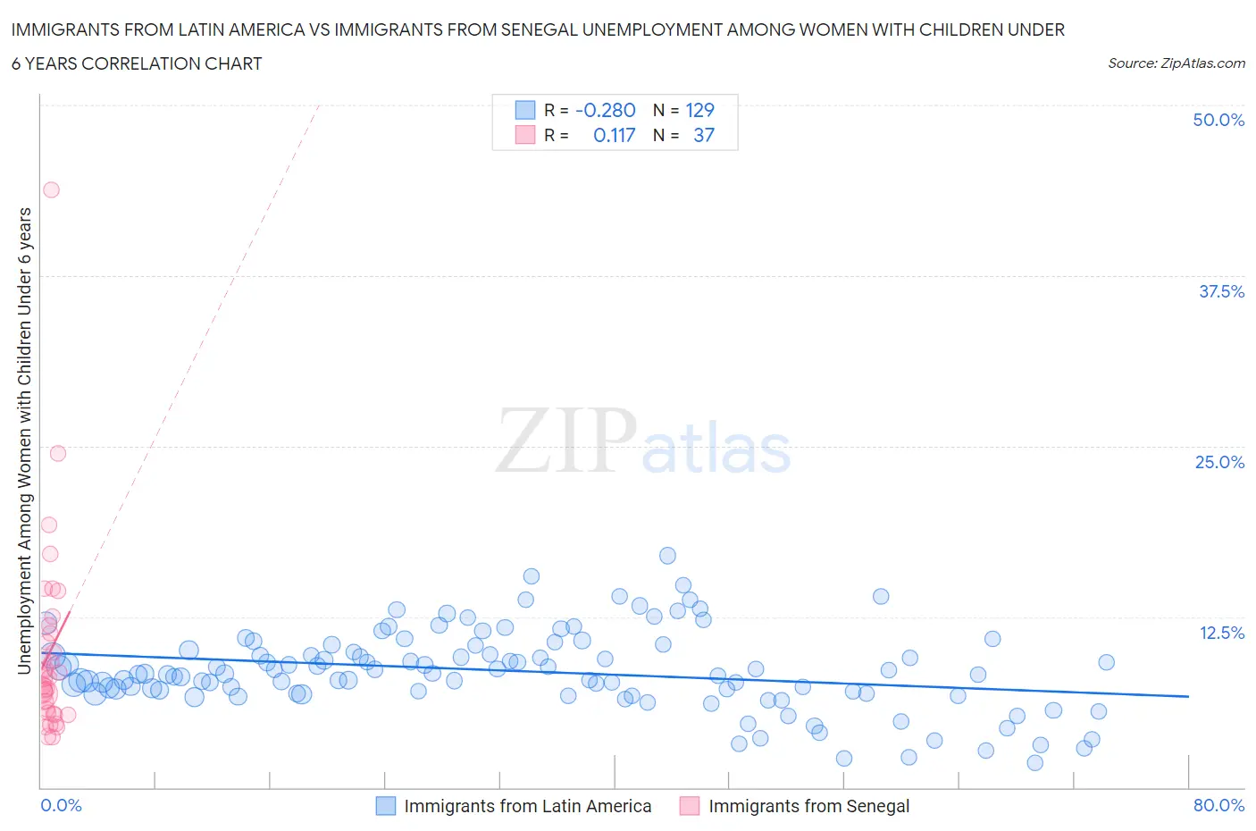 Immigrants from Latin America vs Immigrants from Senegal Unemployment Among Women with Children Under 6 years