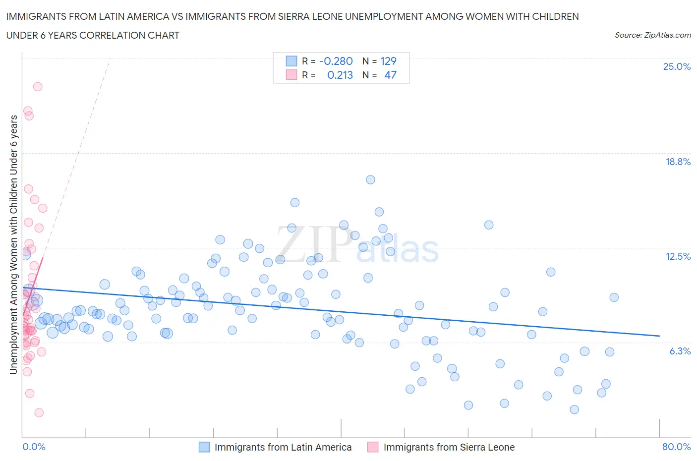 Immigrants from Latin America vs Immigrants from Sierra Leone Unemployment Among Women with Children Under 6 years