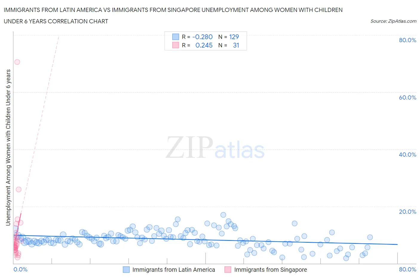 Immigrants from Latin America vs Immigrants from Singapore Unemployment Among Women with Children Under 6 years