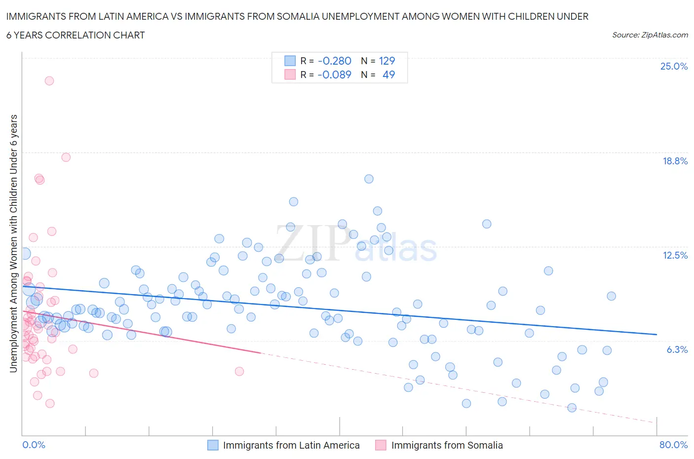 Immigrants from Latin America vs Immigrants from Somalia Unemployment Among Women with Children Under 6 years