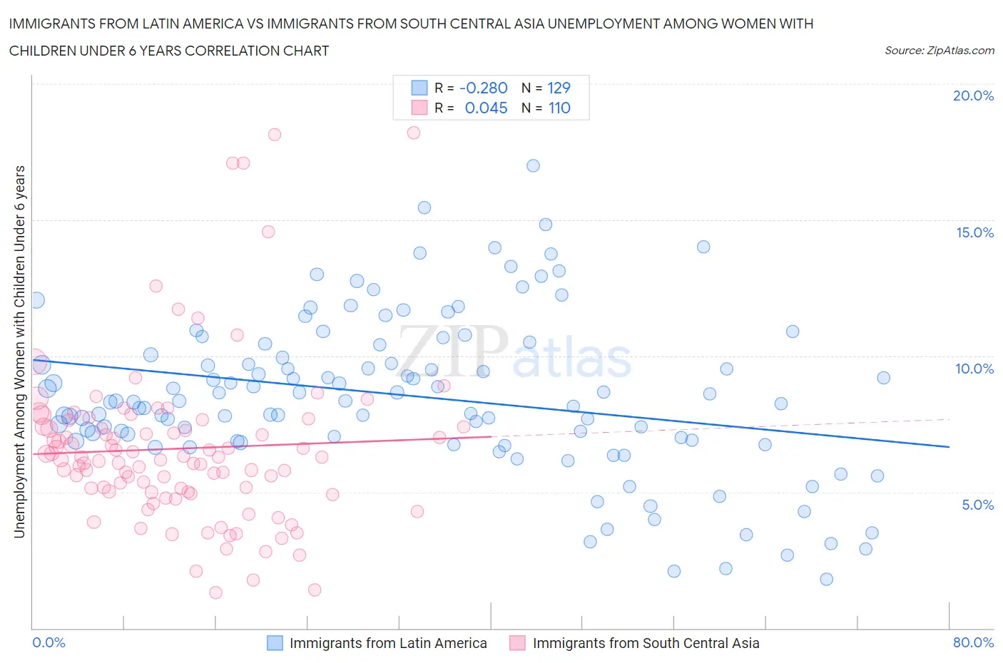 Immigrants from Latin America vs Immigrants from South Central Asia Unemployment Among Women with Children Under 6 years