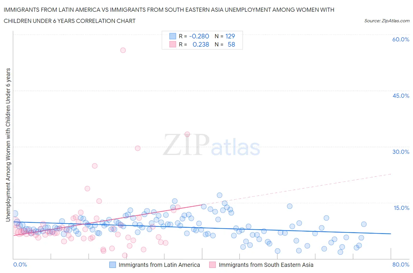 Immigrants from Latin America vs Immigrants from South Eastern Asia Unemployment Among Women with Children Under 6 years