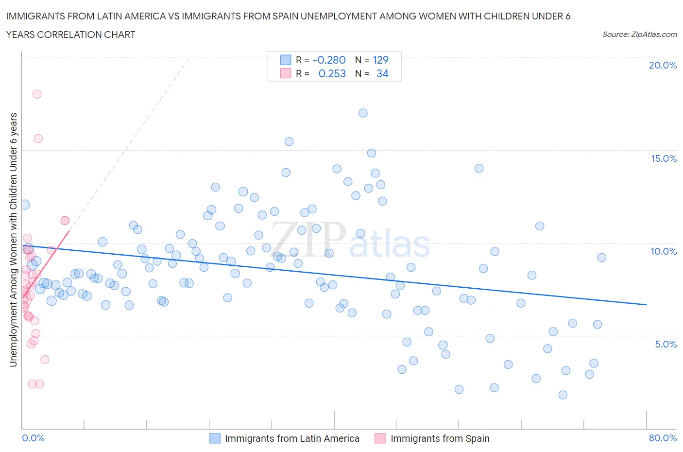 Immigrants from Latin America vs Immigrants from Spain Unemployment Among Women with Children Under 6 years
