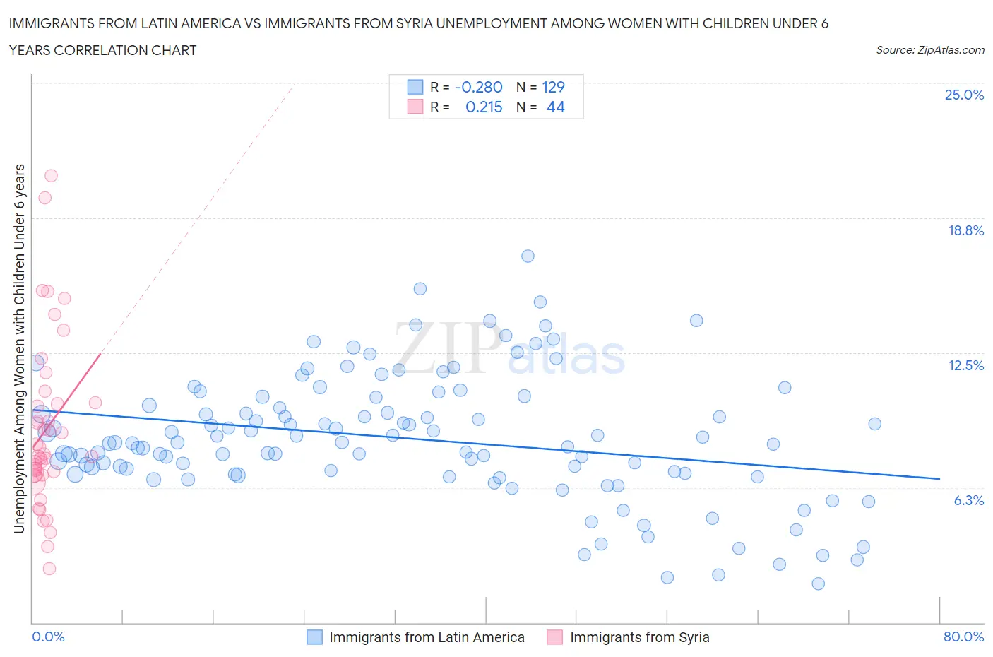 Immigrants from Latin America vs Immigrants from Syria Unemployment Among Women with Children Under 6 years