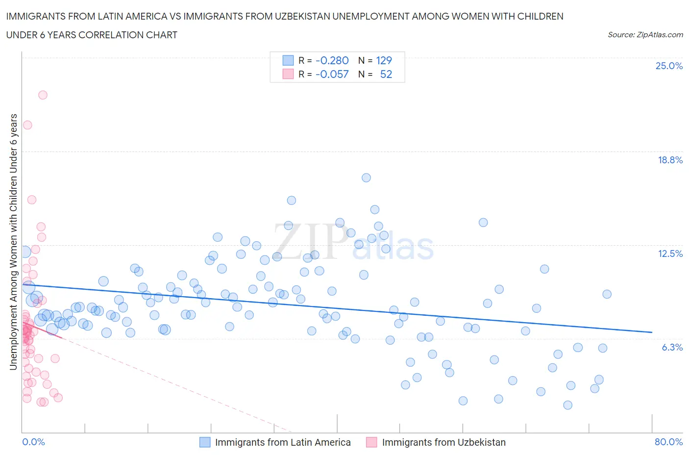 Immigrants from Latin America vs Immigrants from Uzbekistan Unemployment Among Women with Children Under 6 years