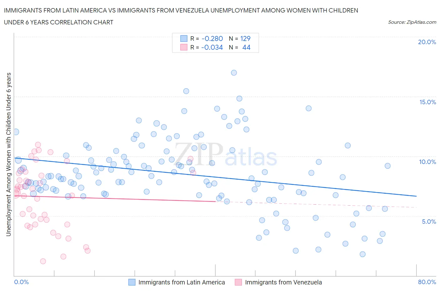 Immigrants from Latin America vs Immigrants from Venezuela Unemployment Among Women with Children Under 6 years