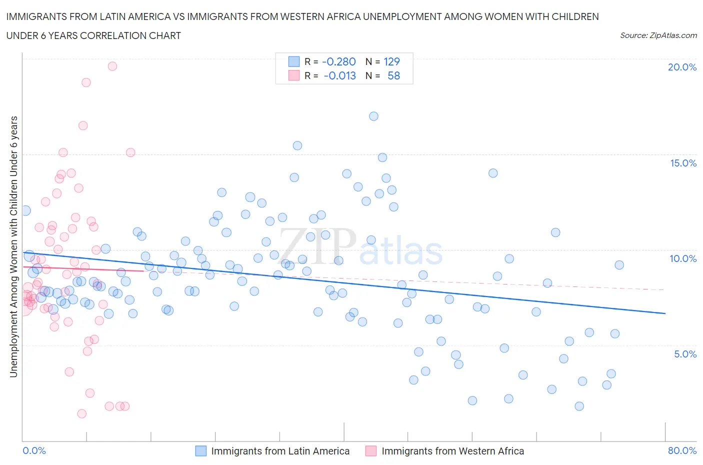 Immigrants from Latin America vs Immigrants from Western Africa Unemployment Among Women with Children Under 6 years