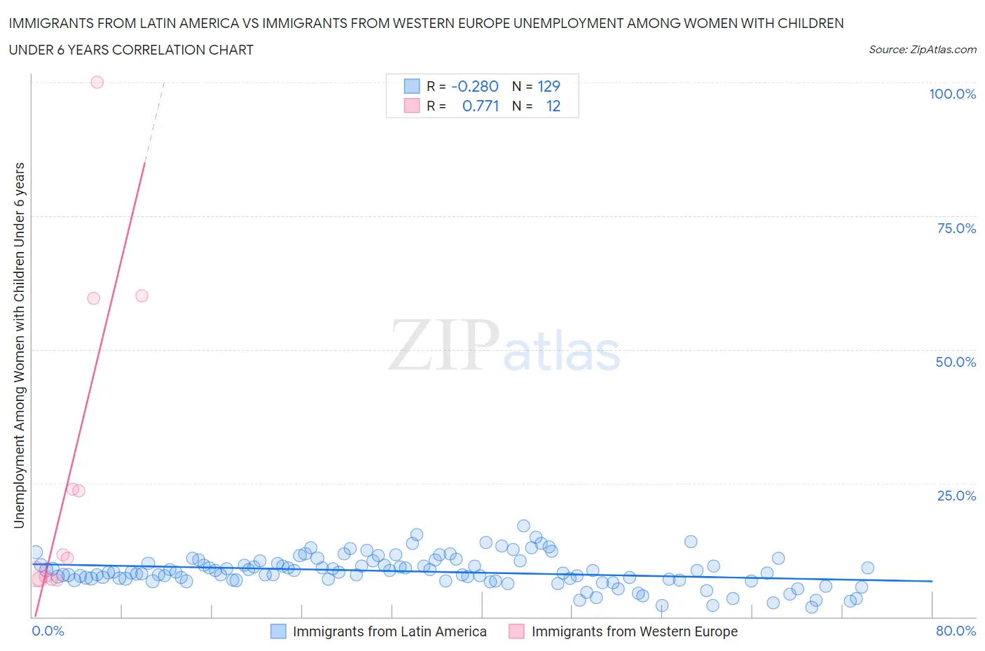 Immigrants from Latin America vs Immigrants from Western Europe Unemployment Among Women with Children Under 6 years
