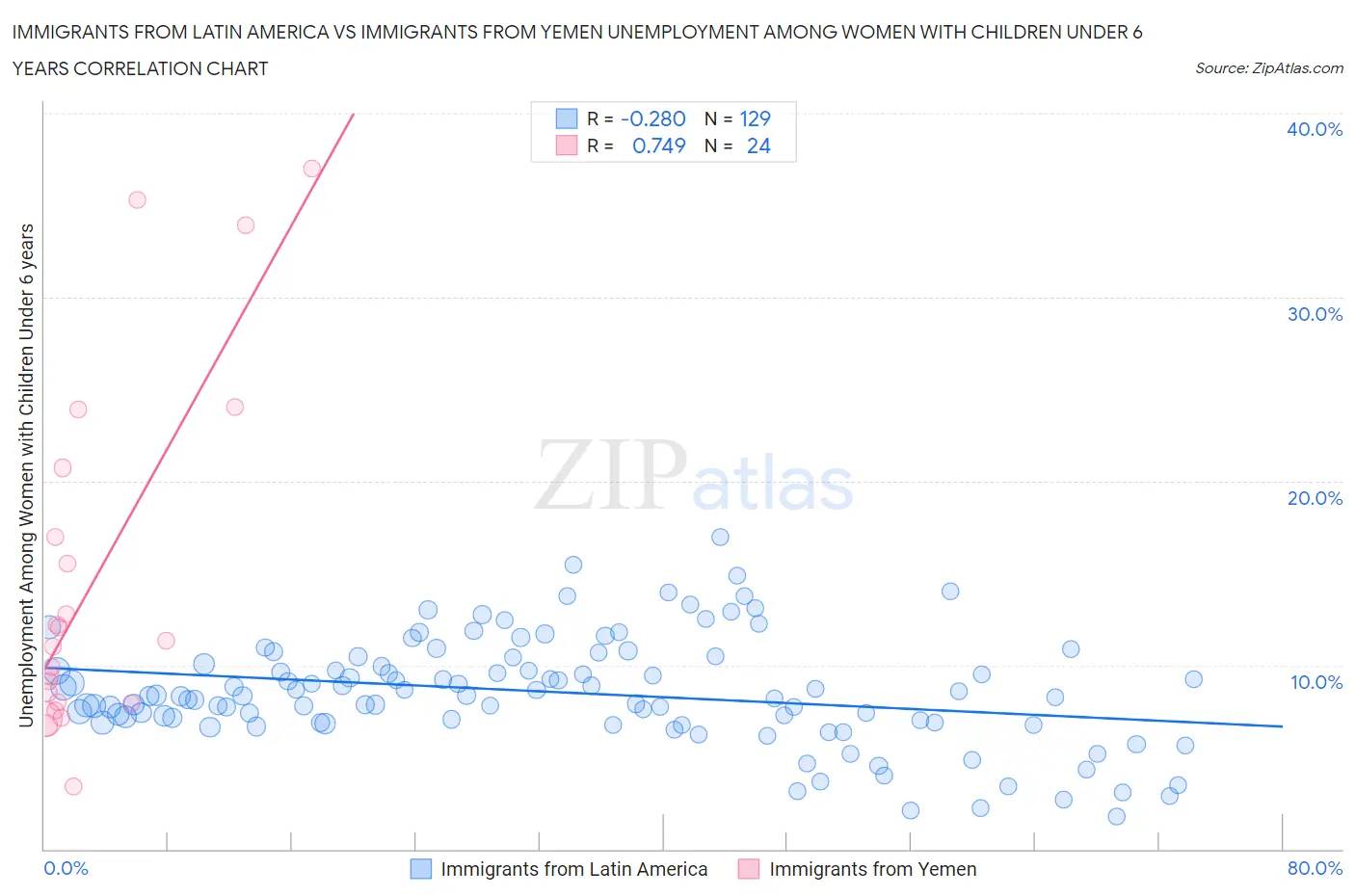 Immigrants from Latin America vs Immigrants from Yemen Unemployment Among Women with Children Under 6 years