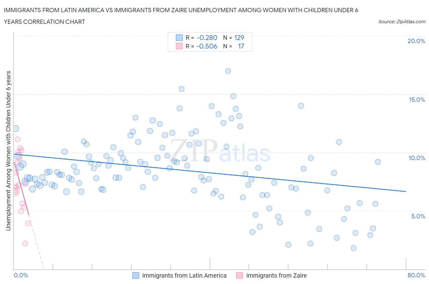 Immigrants from Latin America vs Immigrants from Zaire Unemployment Among Women with Children Under 6 years