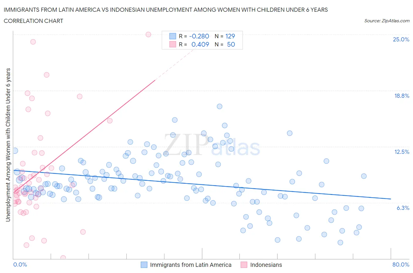 Immigrants from Latin America vs Indonesian Unemployment Among Women with Children Under 6 years