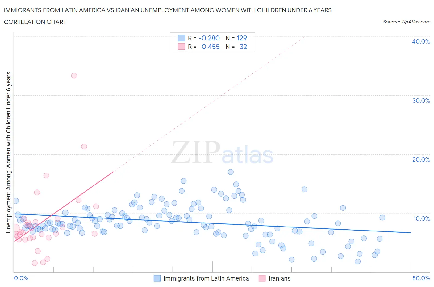 Immigrants from Latin America vs Iranian Unemployment Among Women with Children Under 6 years