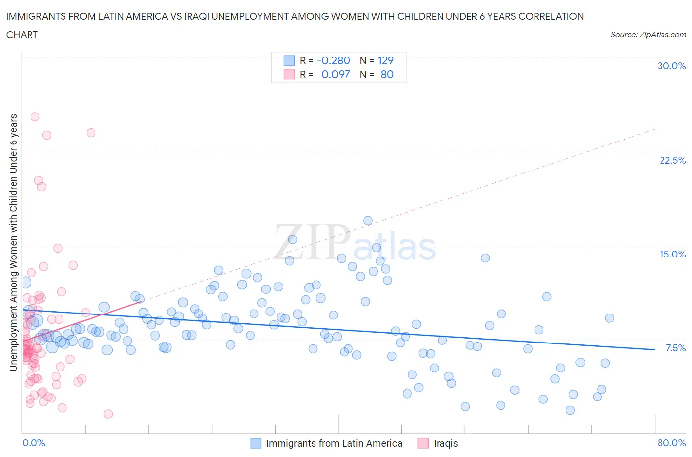 Immigrants from Latin America vs Iraqi Unemployment Among Women with Children Under 6 years