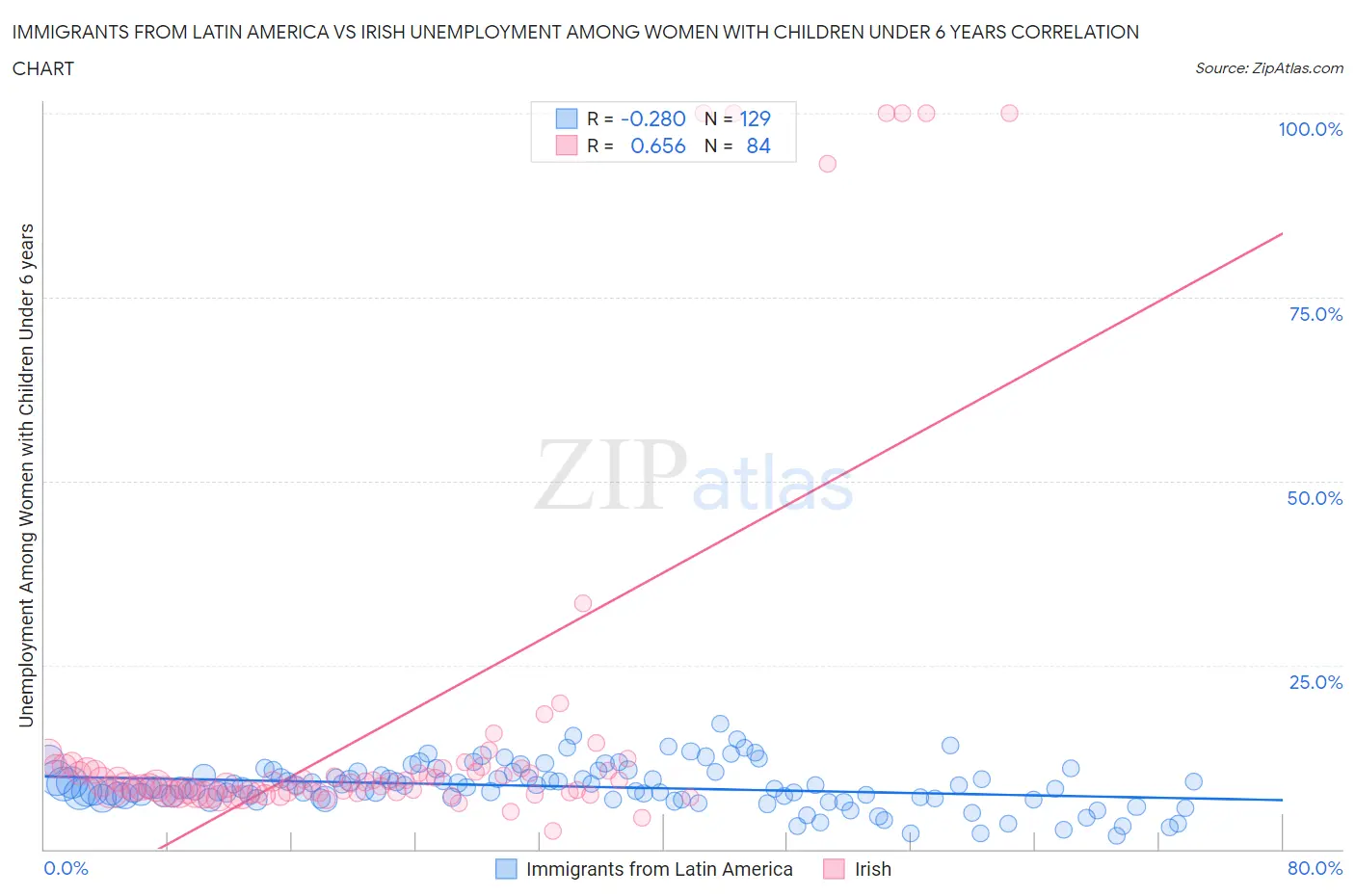 Immigrants from Latin America vs Irish Unemployment Among Women with Children Under 6 years