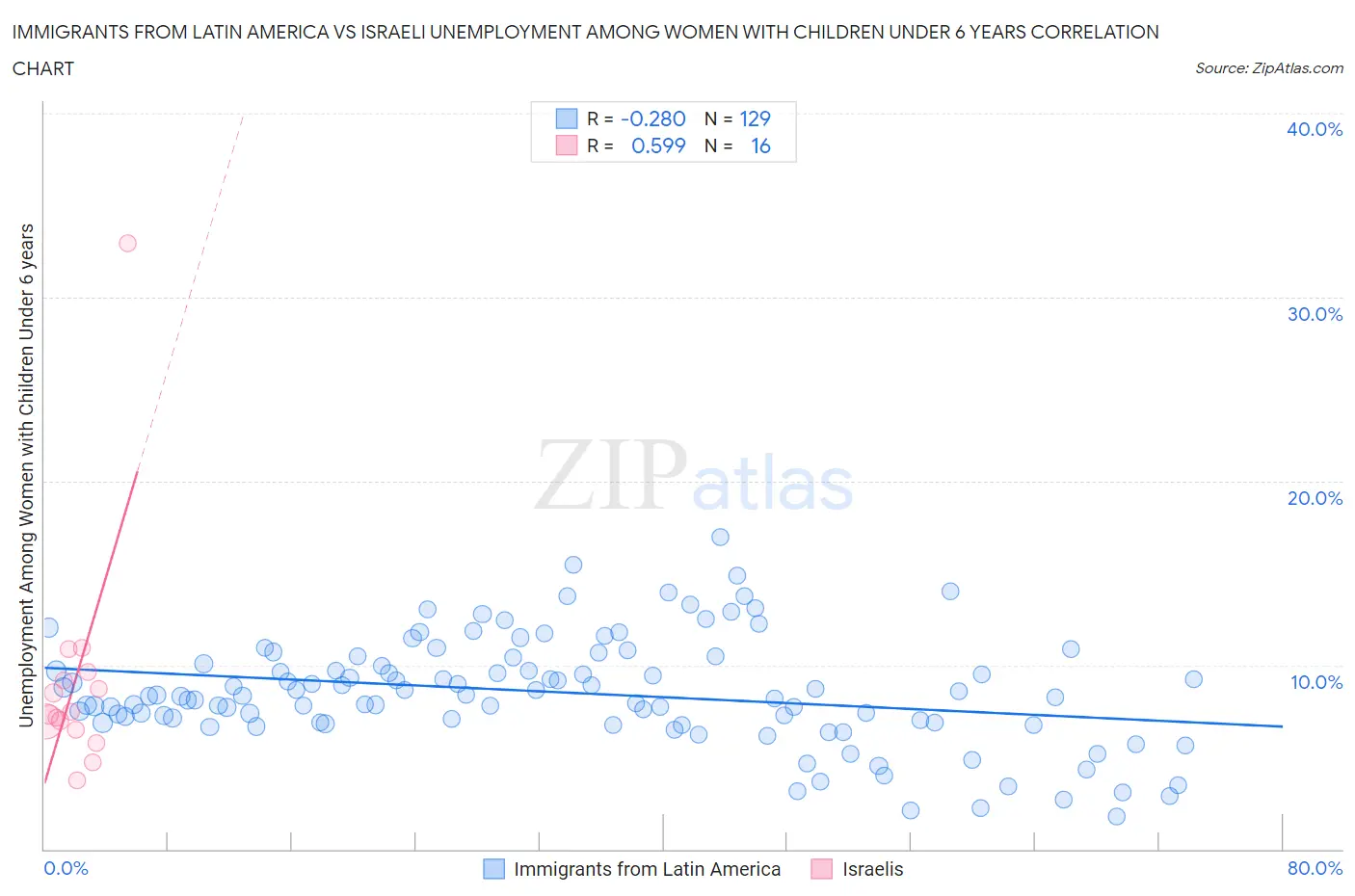 Immigrants from Latin America vs Israeli Unemployment Among Women with Children Under 6 years