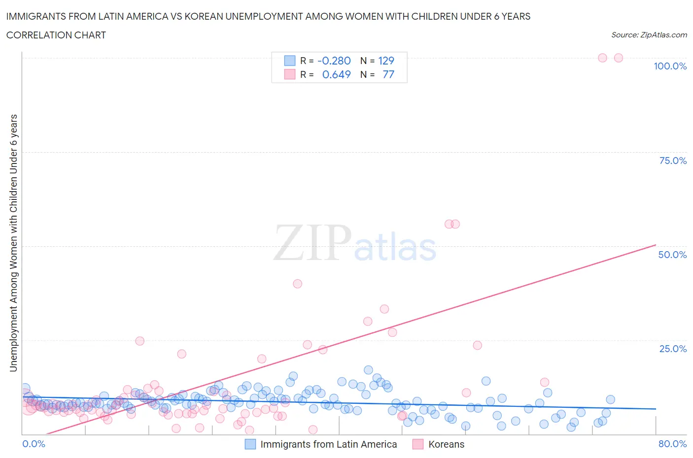 Immigrants from Latin America vs Korean Unemployment Among Women with Children Under 6 years