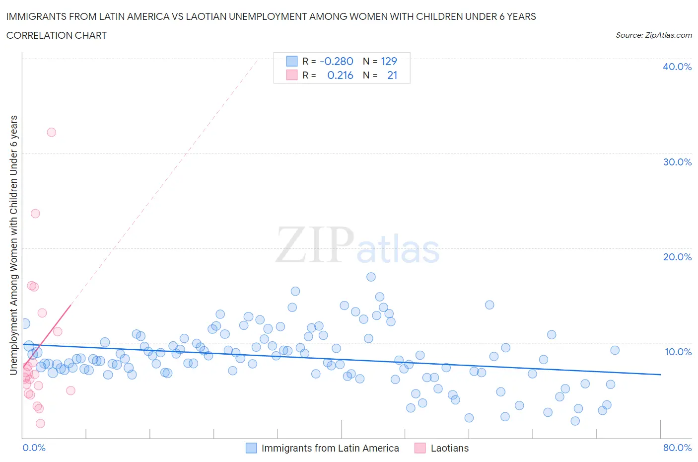 Immigrants from Latin America vs Laotian Unemployment Among Women with Children Under 6 years