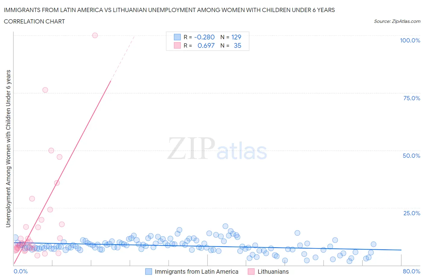 Immigrants from Latin America vs Lithuanian Unemployment Among Women with Children Under 6 years