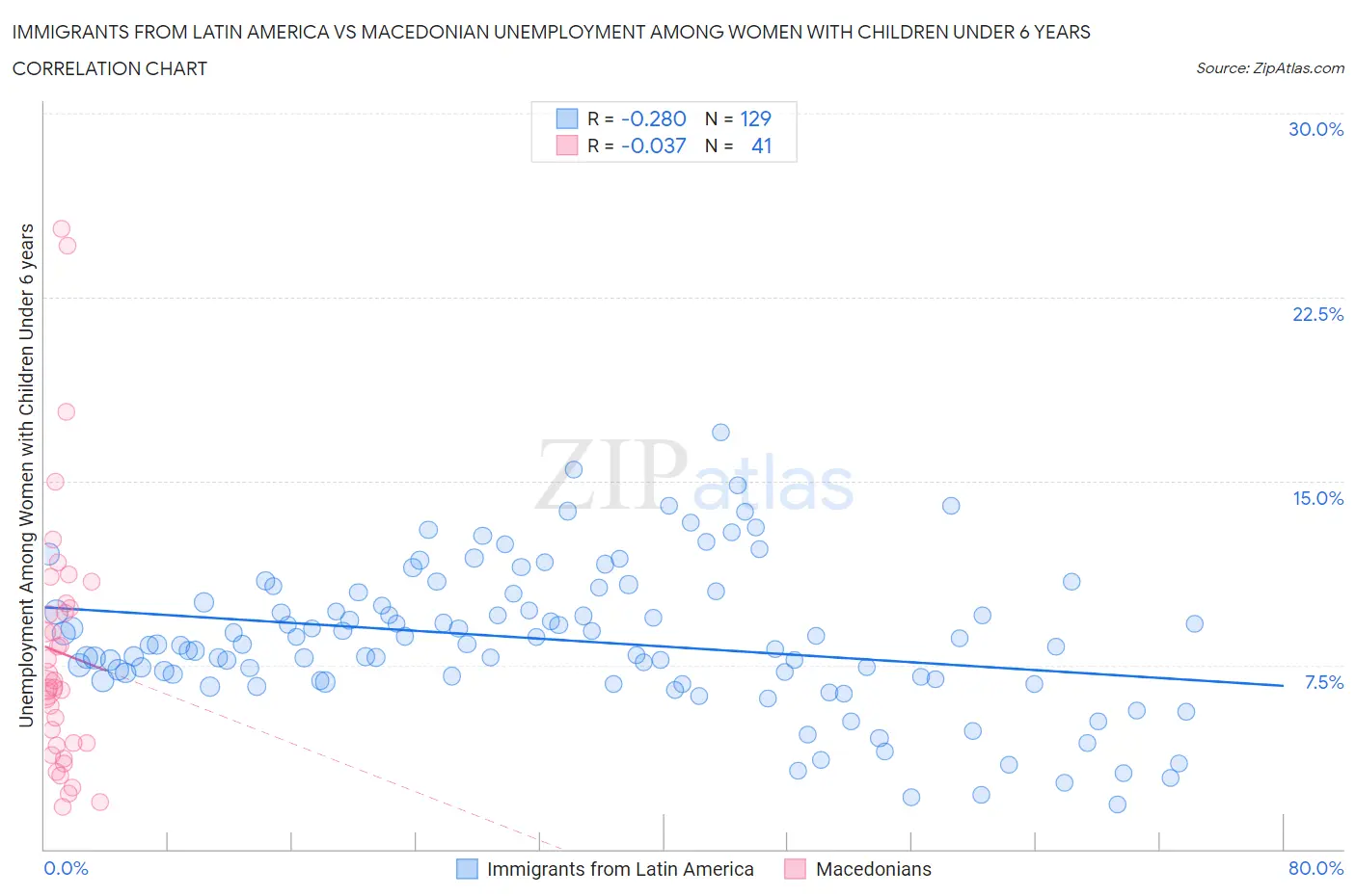 Immigrants from Latin America vs Macedonian Unemployment Among Women with Children Under 6 years