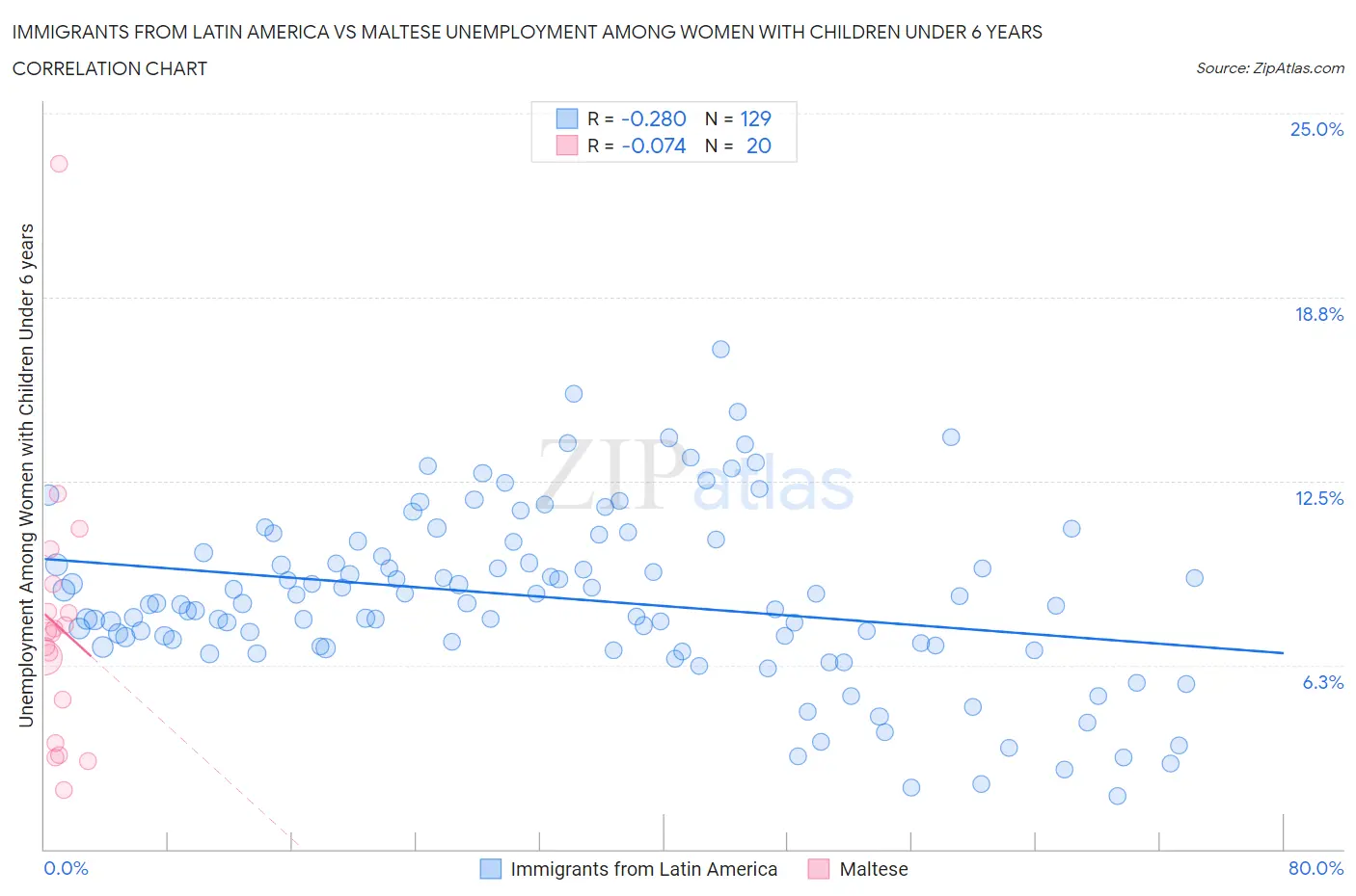 Immigrants from Latin America vs Maltese Unemployment Among Women with Children Under 6 years