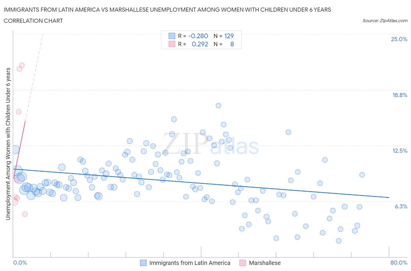 Immigrants from Latin America vs Marshallese Unemployment Among Women with Children Under 6 years