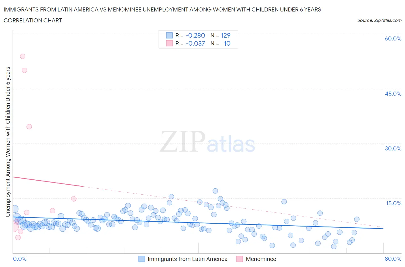 Immigrants from Latin America vs Menominee Unemployment Among Women with Children Under 6 years