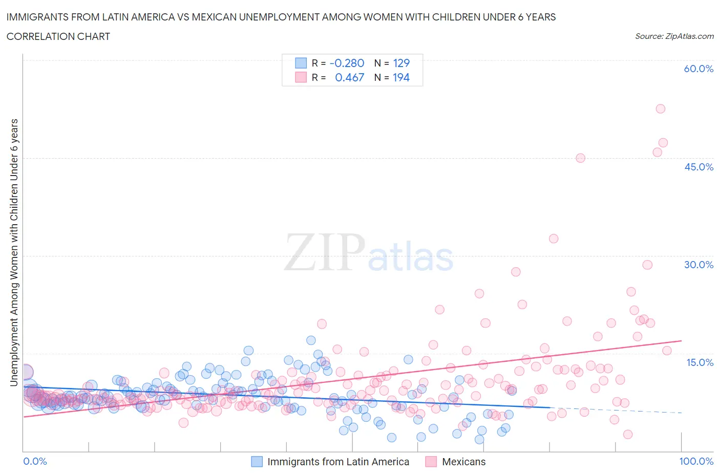 Immigrants from Latin America vs Mexican Unemployment Among Women with Children Under 6 years