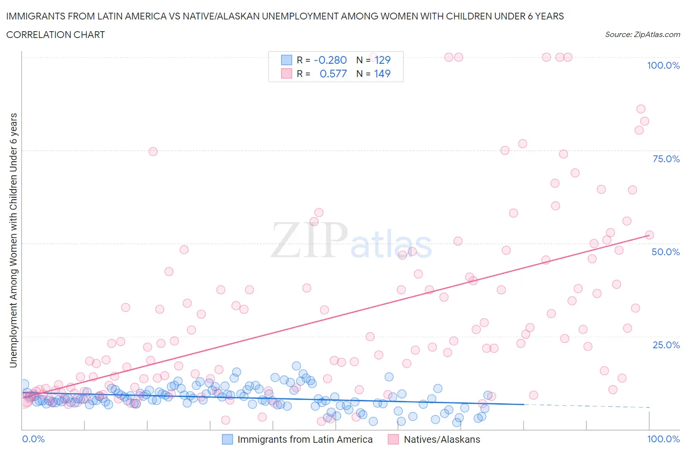 Immigrants from Latin America vs Native/Alaskan Unemployment Among Women with Children Under 6 years