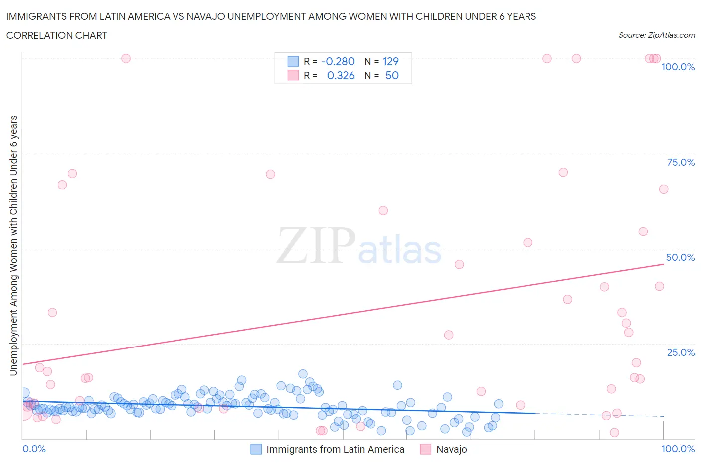 Immigrants from Latin America vs Navajo Unemployment Among Women with Children Under 6 years