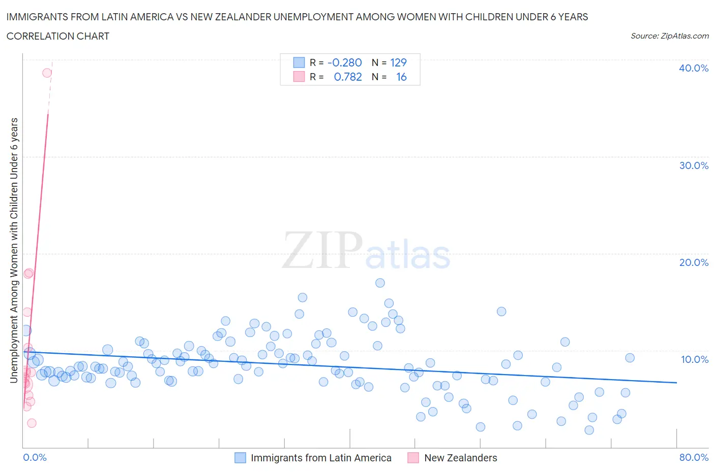Immigrants from Latin America vs New Zealander Unemployment Among Women with Children Under 6 years