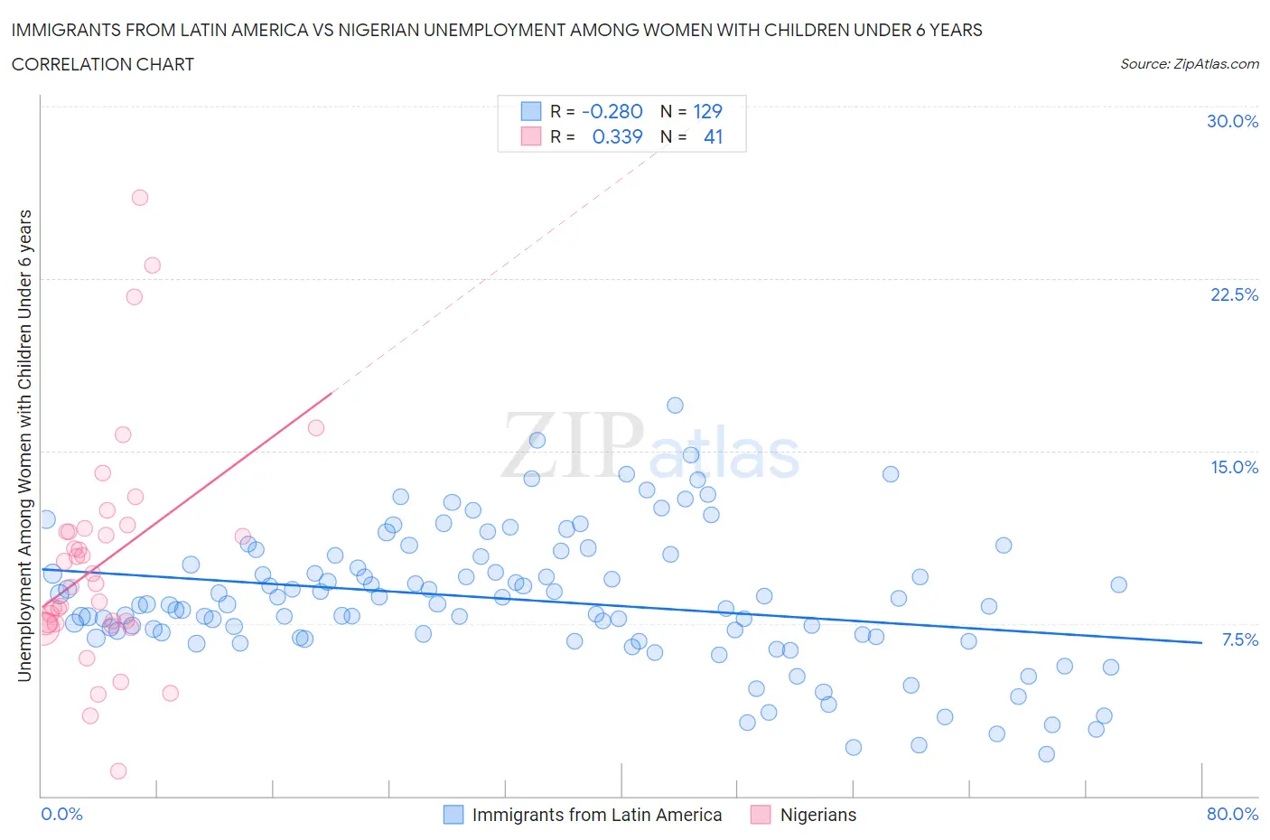 Immigrants from Latin America vs Nigerian Unemployment Among Women with Children Under 6 years