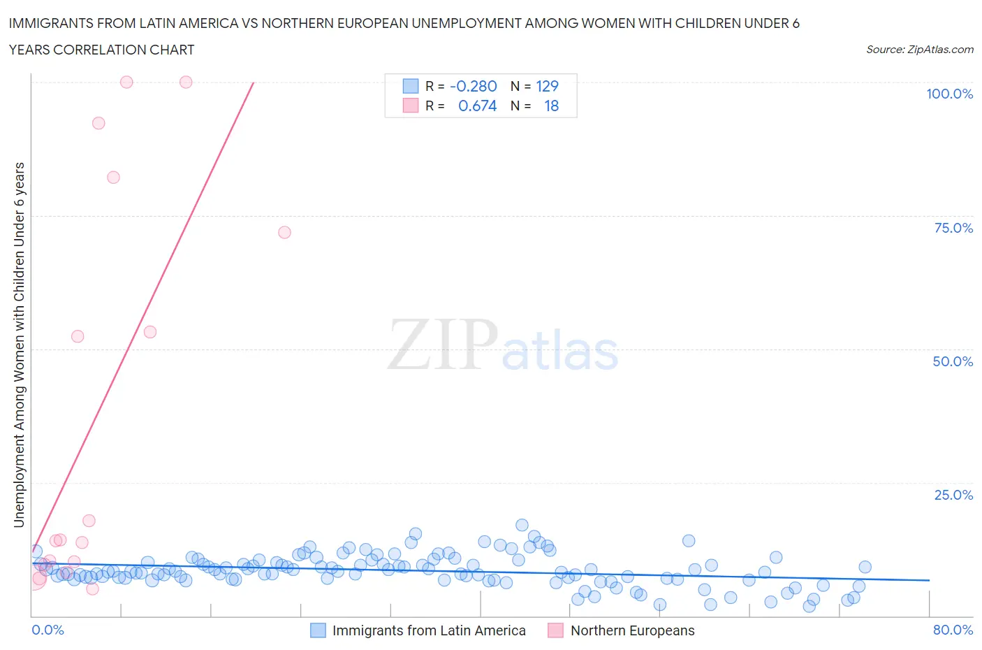 Immigrants from Latin America vs Northern European Unemployment Among Women with Children Under 6 years