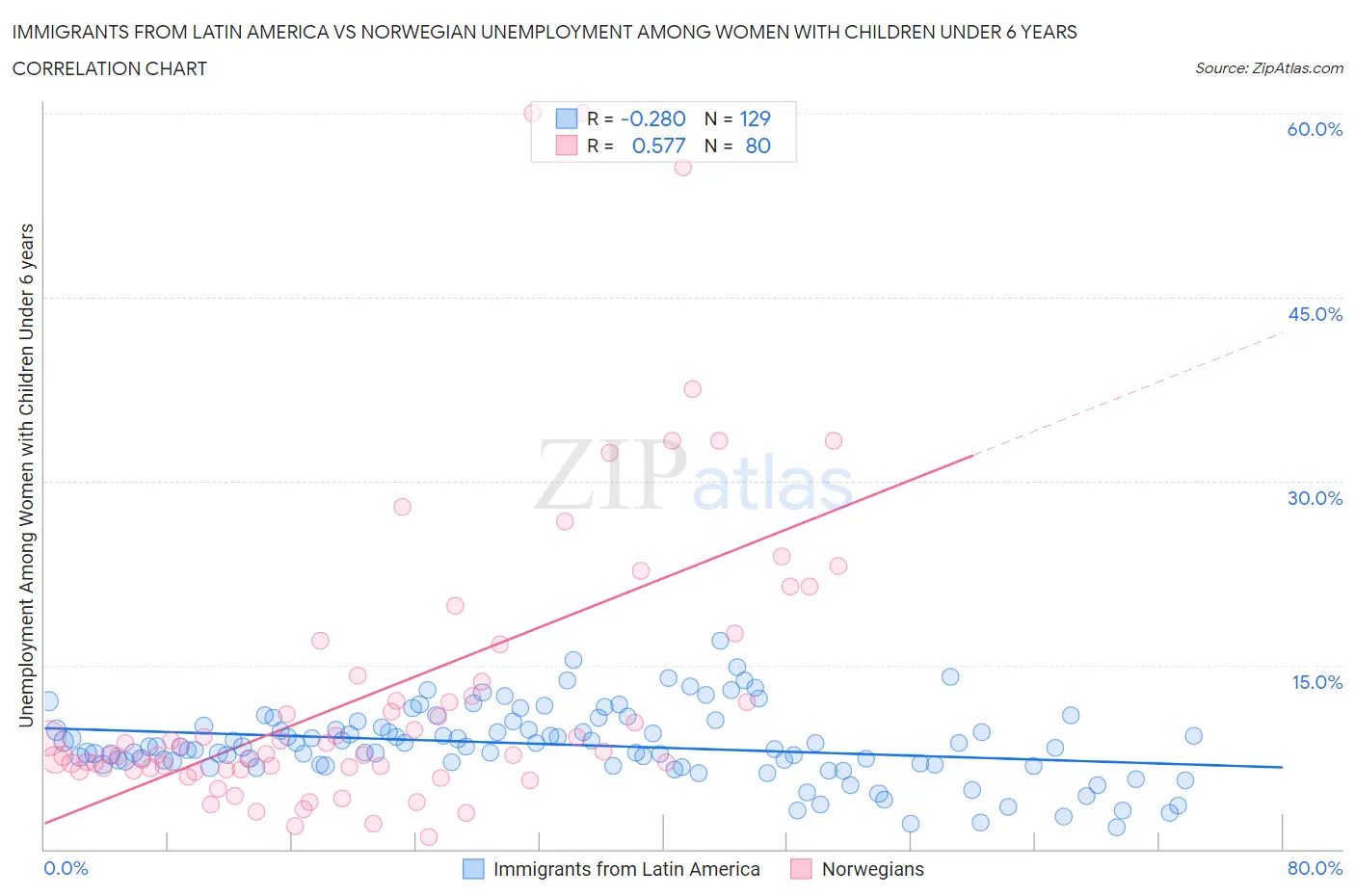 Immigrants from Latin America vs Norwegian Unemployment Among Women with Children Under 6 years