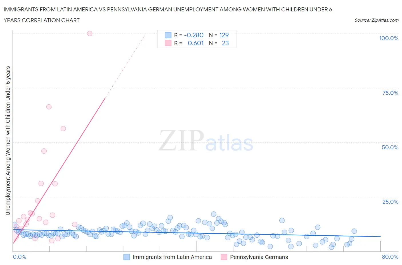 Immigrants from Latin America vs Pennsylvania German Unemployment Among Women with Children Under 6 years