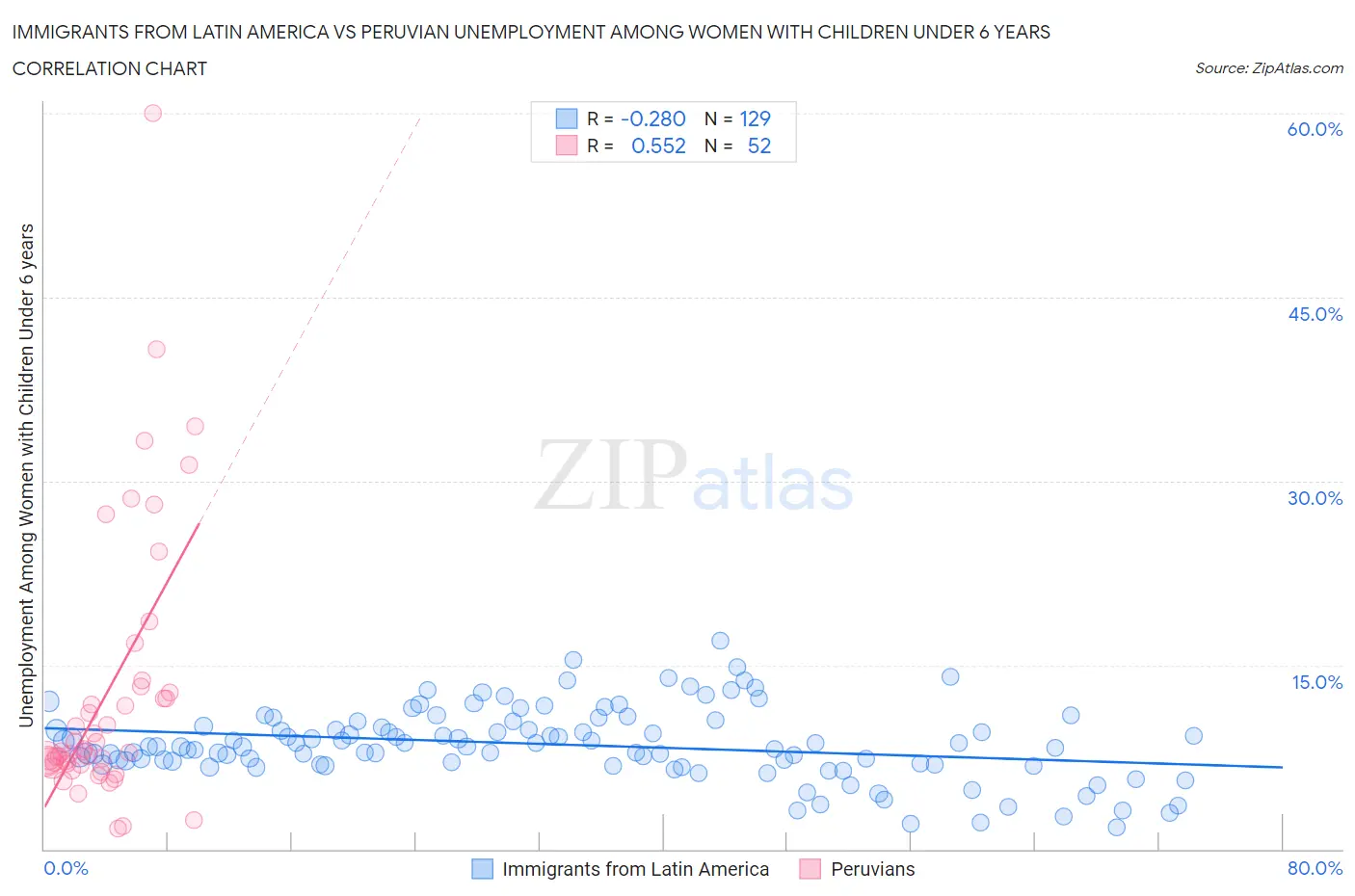 Immigrants from Latin America vs Peruvian Unemployment Among Women with Children Under 6 years