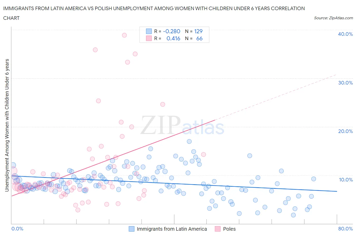 Immigrants from Latin America vs Polish Unemployment Among Women with Children Under 6 years