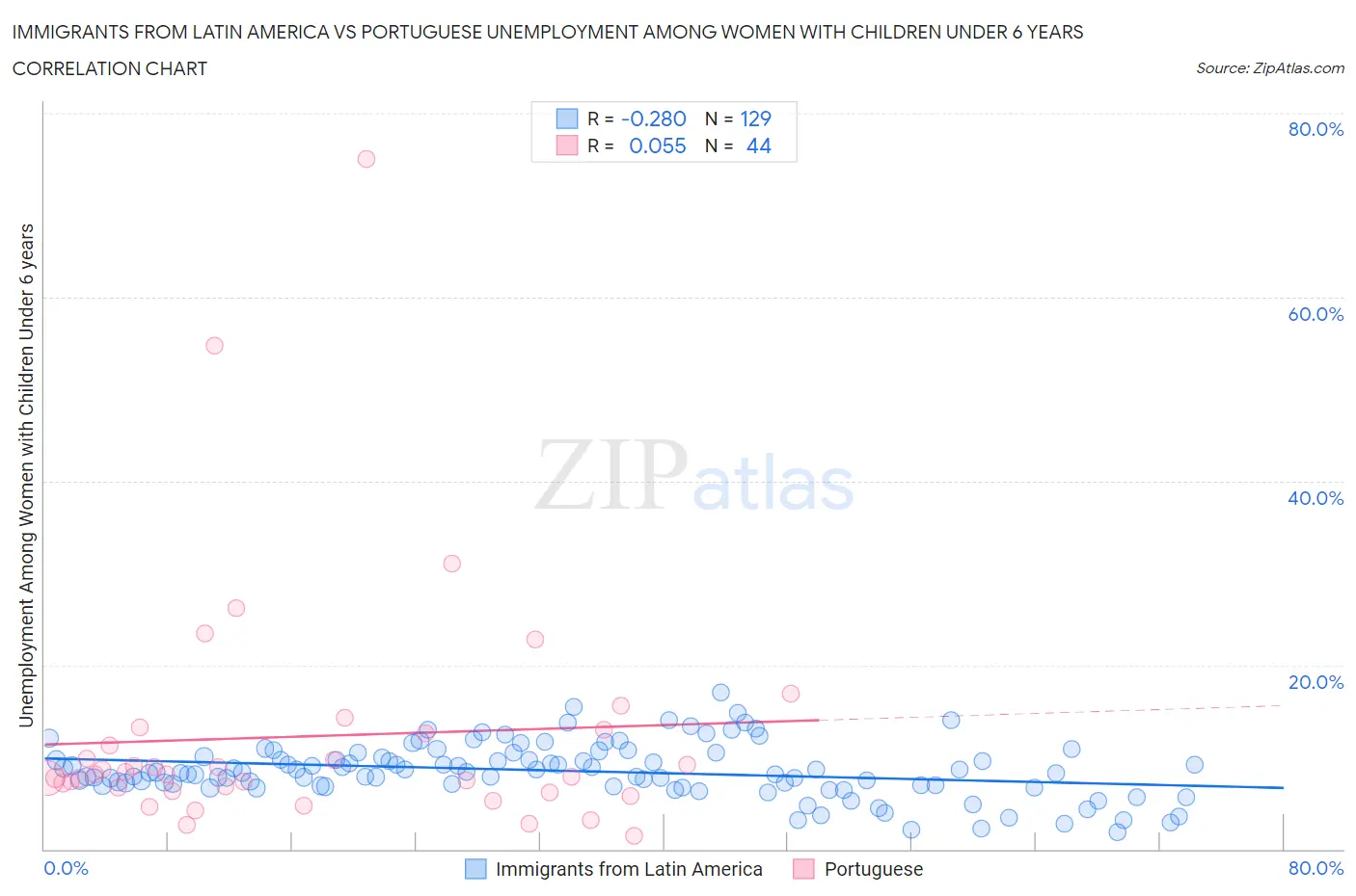 Immigrants from Latin America vs Portuguese Unemployment Among Women with Children Under 6 years