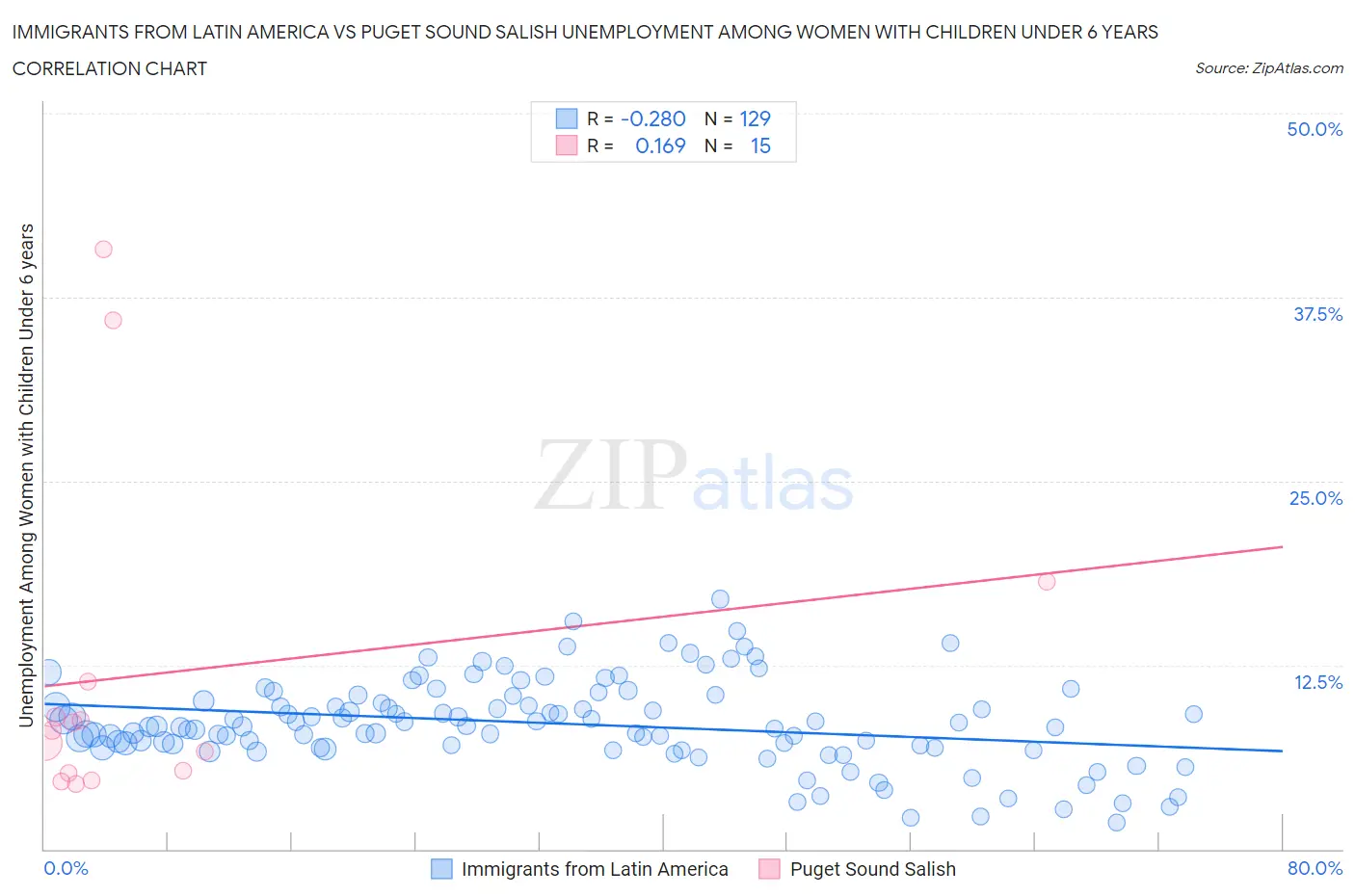 Immigrants from Latin America vs Puget Sound Salish Unemployment Among Women with Children Under 6 years