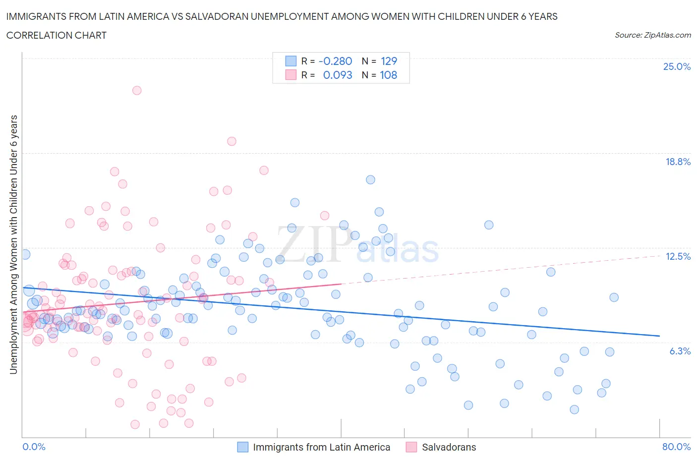 Immigrants from Latin America vs Salvadoran Unemployment Among Women with Children Under 6 years