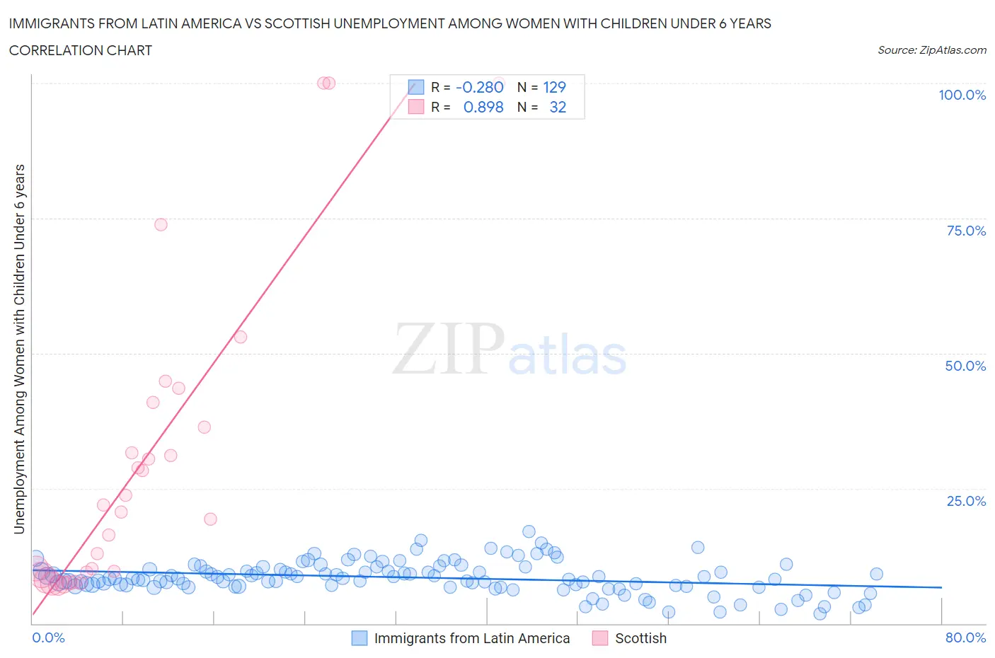 Immigrants from Latin America vs Scottish Unemployment Among Women with Children Under 6 years