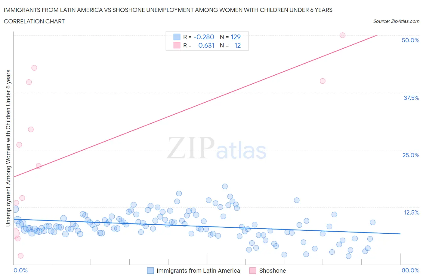 Immigrants from Latin America vs Shoshone Unemployment Among Women with Children Under 6 years
