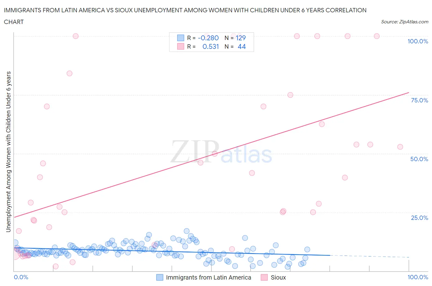 Immigrants from Latin America vs Sioux Unemployment Among Women with Children Under 6 years