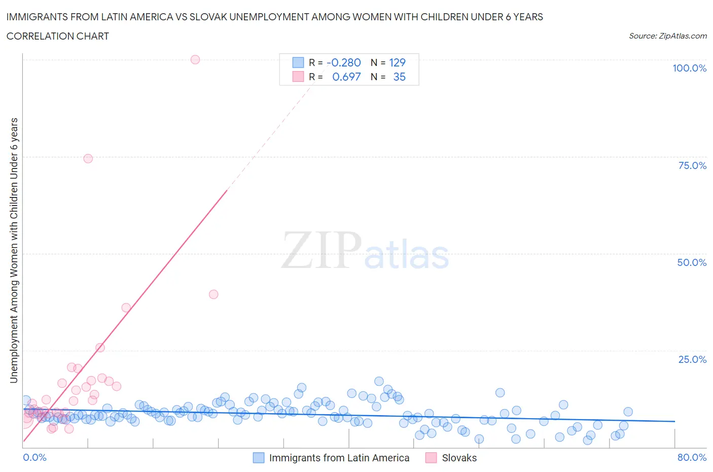 Immigrants from Latin America vs Slovak Unemployment Among Women with Children Under 6 years