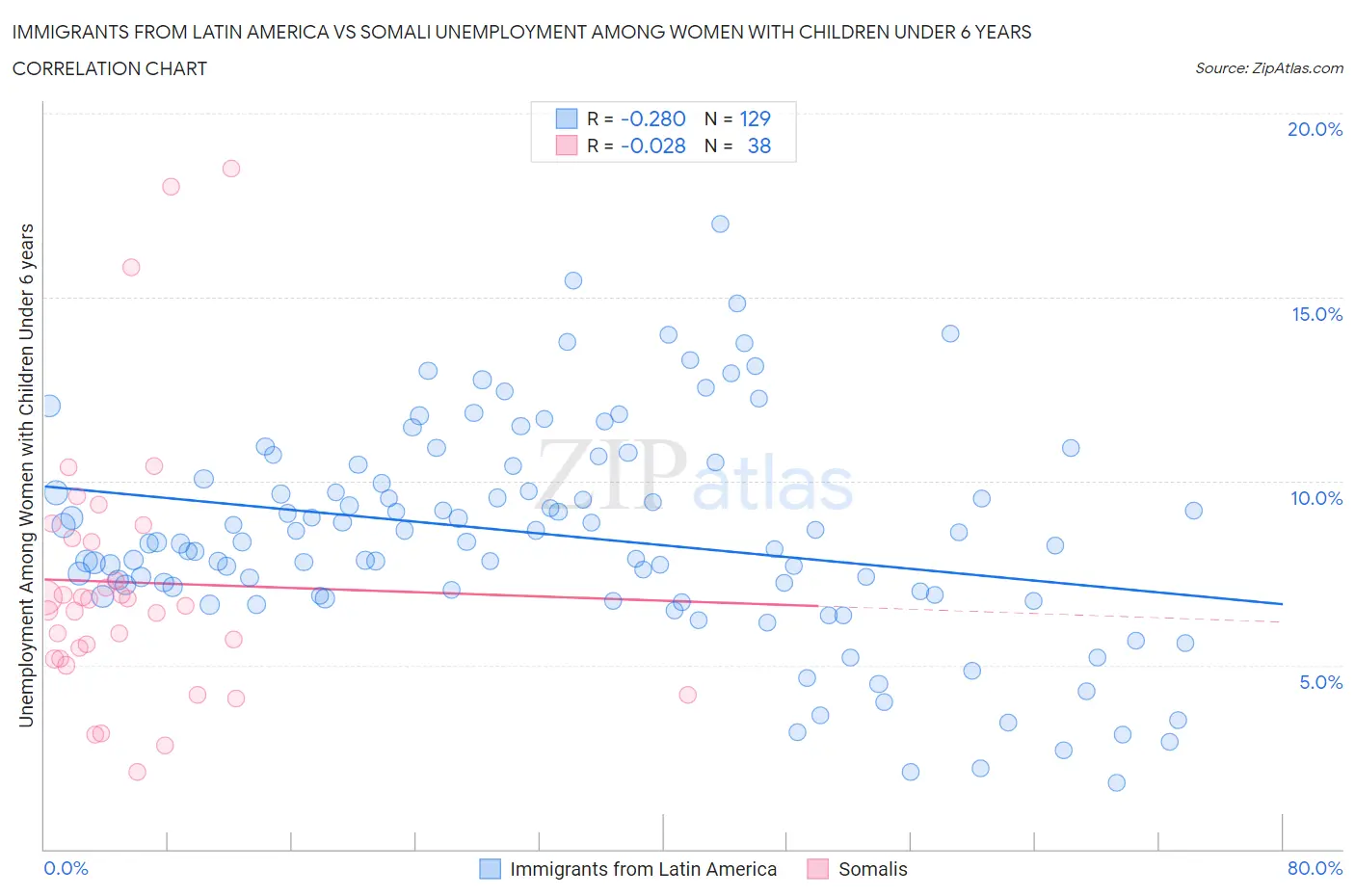Immigrants from Latin America vs Somali Unemployment Among Women with Children Under 6 years