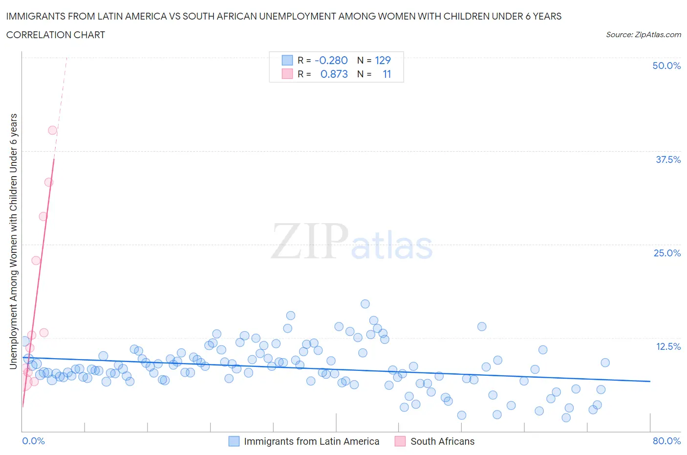 Immigrants from Latin America vs South African Unemployment Among Women with Children Under 6 years