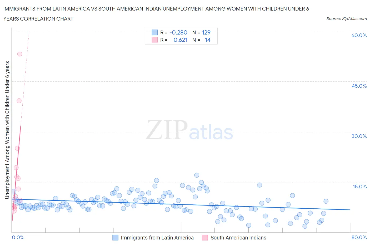 Immigrants from Latin America vs South American Indian Unemployment Among Women with Children Under 6 years