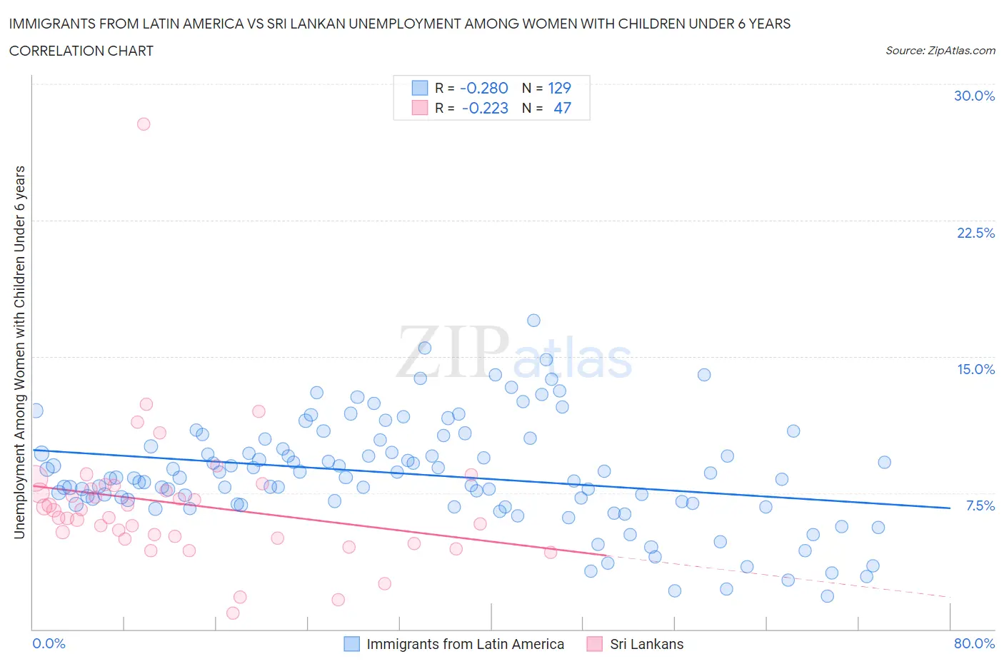 Immigrants from Latin America vs Sri Lankan Unemployment Among Women with Children Under 6 years
